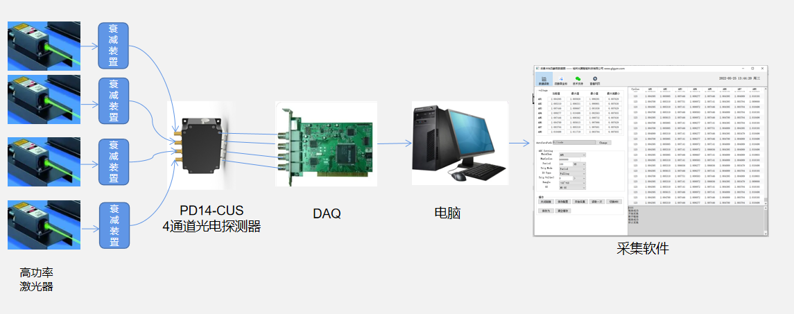  多通道高功率激光探測(cè)