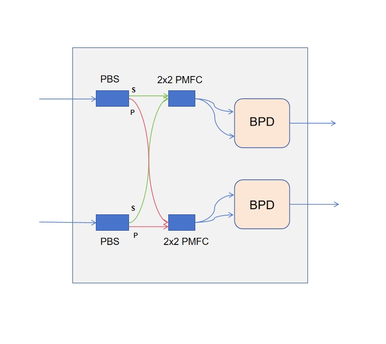 偏振分集相干接收模塊由兩個(gè)偏振分束器...